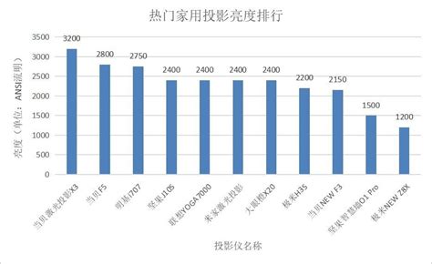 投影儀家用性價(jià)比排行榜(投影儀家用性價(jià)比排行榜1000以下)縮略圖