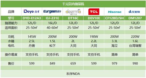 除濕機排名前十的品牌(工業(yè)除濕機排名前十的品牌)縮略圖
