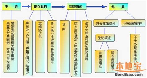 現(xiàn)在離婚需要什么流程(現(xiàn)在離婚需要什么流程2023年)縮略圖