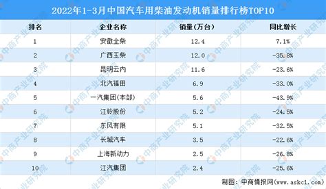 柴油機(jī)十大排名榜(柴油機(jī)十大排名榜圖片)縮略圖