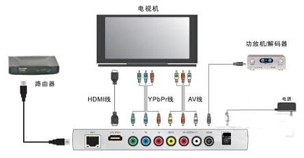 機頂盒連接電視機的方式及操作方法(機頂盒連接電視機的方式及操作方法視頻)縮略圖