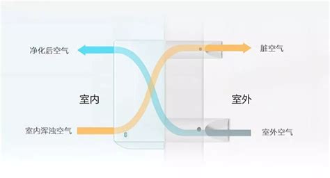 新風系統(tǒng)使用三年后感受,新風系統(tǒng)使用三年后感受壁掛式縮略圖