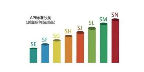 柴油機(jī)機(jī)油級別,柴油機(jī)機(jī)油級別區(qū)分縮略圖
