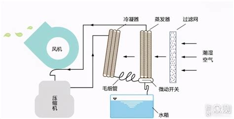 除濕機的工作原理(除濕機的工作原理是什么)縮略圖