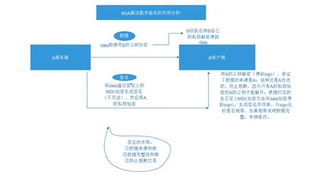 數字簽名系統(數字簽名系統一定具有數據加密功能嗎)縮略圖