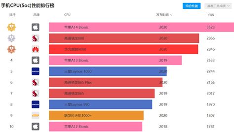 手機(jī)處理器性能排行榜(手機(jī)處理器性能排行榜2023)縮略圖