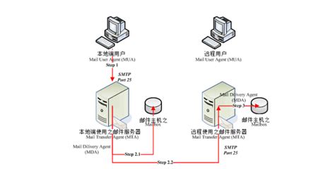 電子郵件服務(wù)器匿名轉(zhuǎn)發(fā)功能,電子郵件服務(wù)器怎么匿名轉(zhuǎn)發(fā)功能縮略圖