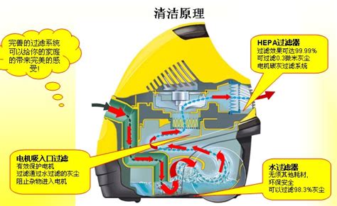 吸塵器的使用及清潔操作規程,吸塵器的使用及清潔的方法縮略圖