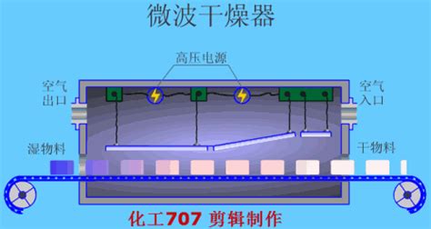 食品干燥機(jī)制,食品干燥機(jī)制是什么縮略圖