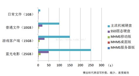 數據存儲設備數據讀寫速度最快的是(存儲設備中讀寫速度最快的是什么)縮略圖