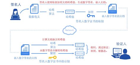 數字簽名應用,數字簽名應用場景縮略圖
