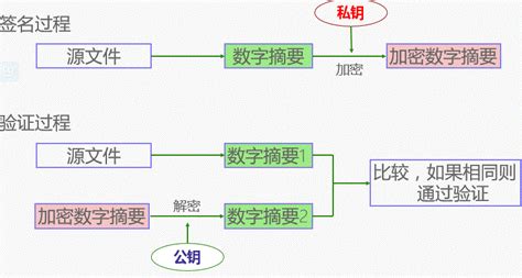 數字簽名機制(數字簽名機制流程)縮略圖