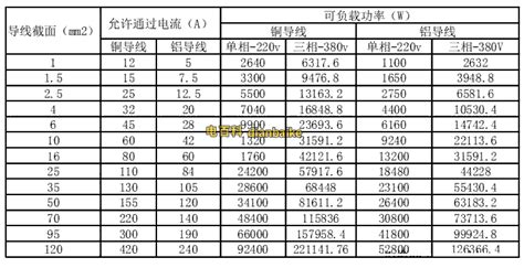 電纜平方與功率口訣(電纜平方數(shù)與功率的關(guān)系)縮略圖