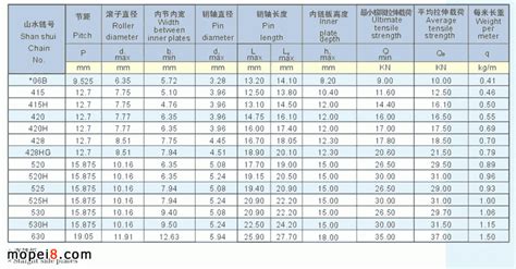 鏈條型號尺寸怎樣區(qū)分,鏈條規(guī)格及尺寸大全縮略圖