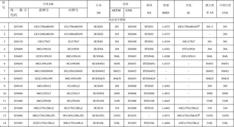 不銹鋼牌號對照表,不銹鋼牌號對照表最新縮略圖