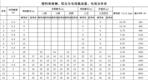 電線平方與功率對照表,電線平方與功率對照表圖縮略圖