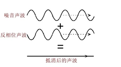 耳機(jī)降噪原理(耳機(jī)降噪對聽力有害嗎)縮略圖