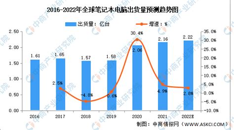 個人電腦出貨量全球排名(電腦出貨量排行榜)縮略圖