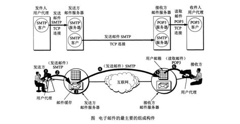 電子郵件服務(wù)器之間傳送郵件協(xié)議,郵件傳送協(xié)議是什么縮略圖
