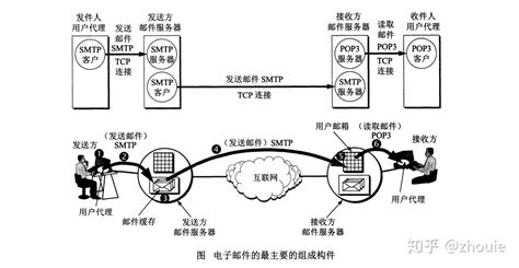 電子郵件服務器通常有兩種類型,電子郵件服務器通常有兩種類型嗎縮略圖