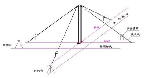 水準(zhǔn)儀測量標(biāo)高計(jì)算方法圖解,水準(zhǔn)儀測量標(biāo)高方法圖解縮略圖