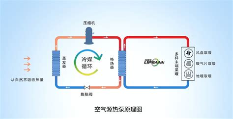熱泵空調(diào)系統(tǒng),熱泵空調(diào)系統(tǒng)的基本原理縮略圖