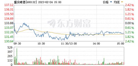 重慶啤酒股票明天預測,重慶啤酒股票明日最新走勢分析縮略圖