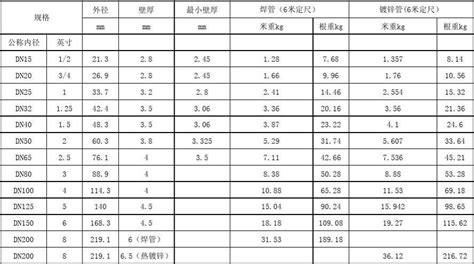 鍍鋅方管理論重量表,鍍鋅方管理論重量表圖縮略圖