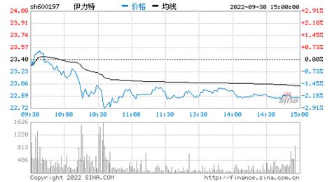 伊力特股票值得長(zhǎng)期持有嗎(伊利股份2023年目標(biāo)價(jià))縮略圖