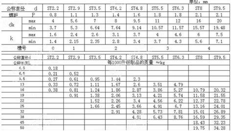 自攻螺絲規格尺寸表,自攻螺絲規格尺寸表常用縮略圖