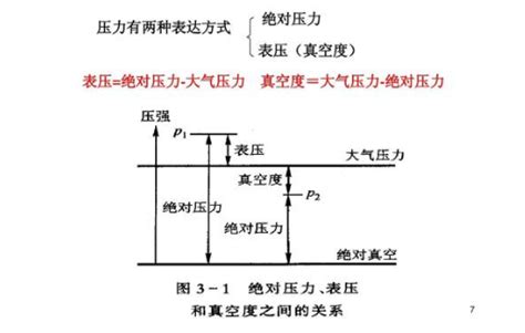 壓力表指示的壓力值為絕對壓力(壓力表指示的壓力值為絕對壓力嗎)縮略圖