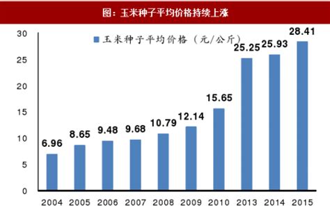 玉米種子價(jià)格表多少錢一斤,玉米種子價(jià)格表多少錢一斤v縮略圖