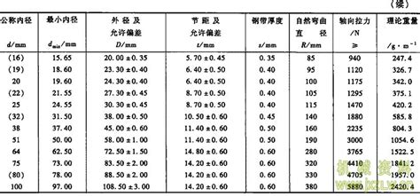 鍍鋅鋼管厚度表(鍍鋅鋼管厚度表格)縮略圖