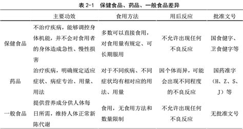 保健品和藥品的區別(保健品和藥品的區別標志圖片)縮略圖