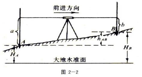 水準(zhǔn)儀標(biāo)高計(jì)算公式,水準(zhǔn)儀標(biāo)高計(jì)算公式是什么縮略圖