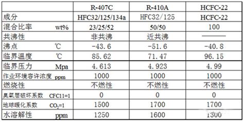 制冷劑r32與r22 r410a的區別,制冷劑r32與r22 的區別縮略圖