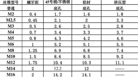 絲錐和鉆頭參數(shù)對照表(絲錐和鉆頭參數(shù)對照表教學)縮略圖