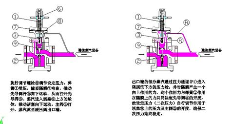 減壓閥工作原理(減壓閥工作原理動畫圖)縮略圖