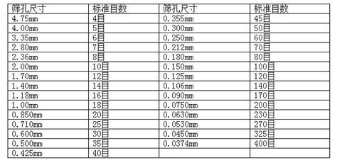 篩子目數(shù)與孔徑對(duì)照表標(biāo)準(zhǔn),常用篩子孔徑和目數(shù)對(duì)應(yīng)表縮略圖