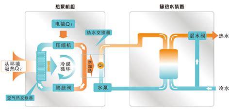 熱泵空調(diào)工作原理,熱泵空調(diào)工作原理圖解縮略圖