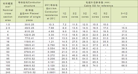 電纜線規(guī)格型號(hào)及參數(shù),電纜線規(guī)格型號(hào)及參數(shù)選用縮略圖
