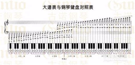 鋼琴鍵盤音區表(鋼琴鍵盤音階對照表)縮略圖
