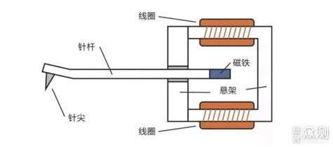 唱片機的工作原理,唱片機的工作原理是什么縮略圖