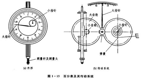 百分表讀數圖解,百分表讀數圖解舉例縮略圖