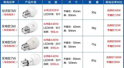 節能燈泡價格大全(節能燈泡圖片大全)縮略圖