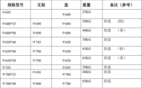 井蓋的規格型號(井蓋的規格型號及代號)縮略圖