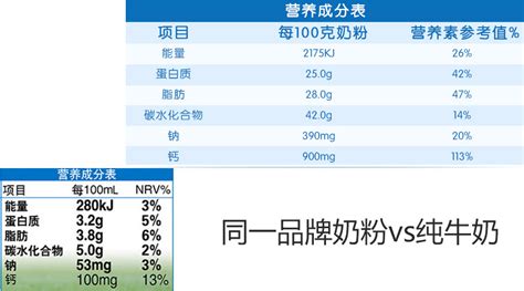 配方奶粉成分,配方奶粉成分表縮略圖
