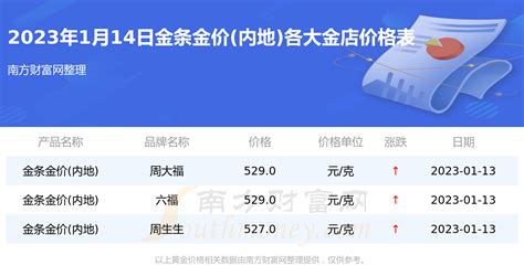 金條多少錢一克2023年今天黃金價(jià)格,2023黃金金條價(jià)格今天多少一克縮略圖