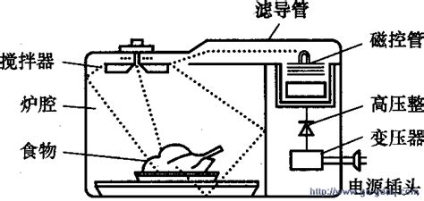 微波爐原理(微波爐原理動畫演示視頻)縮略圖