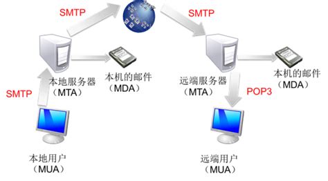 傳入電子郵件服務器,傳入電子郵件服務器填什么縮略圖